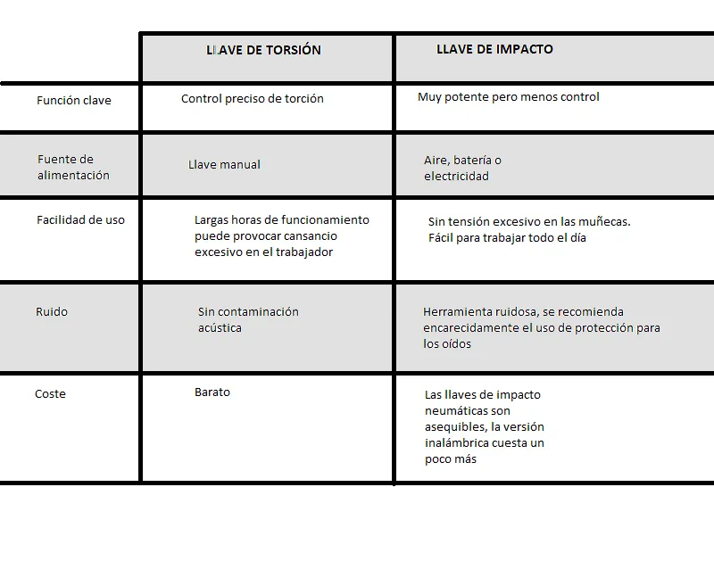 Llave de Impacto y Llave Dinamométrica